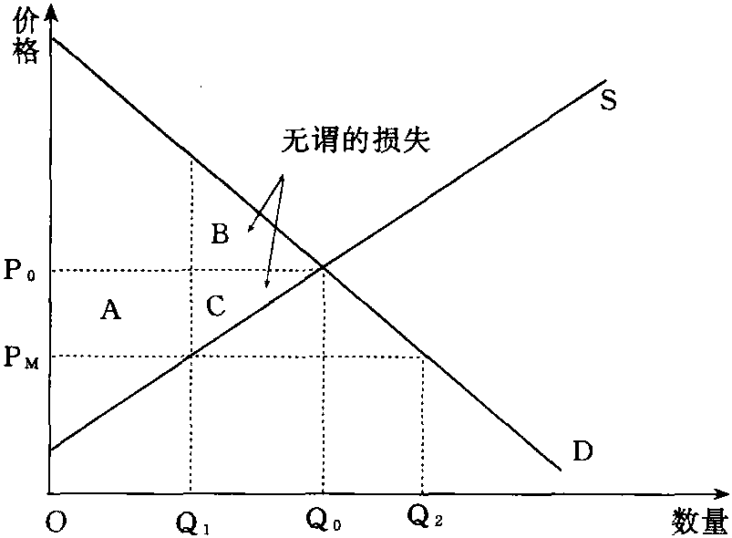 消費者剩余與生產(chǎn)者剩余